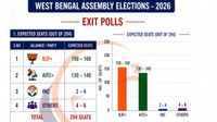 West Bengal Exit Poll 2026: దీదీకి షాక్! దూసుకెళ్తున్న బీజేపీ..