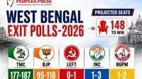 West Bengal Exit Poll: ఇది కదా అసలైన ట్విస్ట్! బెంగాల్‌ టైగర్ ఎవరంటే!