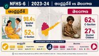 NFHS-6: ప్రమాదంలో తెలుగు రాష్ట్రాల ఆరోగ్య స్థితి? సర్వే చెప్పిన భయంకర నిజాలు
