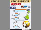 Bengal poll 2016 results: District-wise
