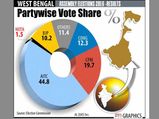 8 ministers, Madan Mitra among heavyweight losers in Bengal