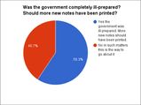 OneIndia survey: Majority feel govt was not prepared after demonetisation