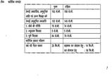 Row over women ‘chest size' criteria in Madhya Pradesh forest ranger recruitment form