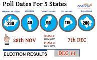 Assembly polls in five states 2018: Important dates