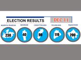 Assembly elections 2018: Five reasons why these results are so important