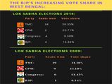 Why TMC must be wary of the BJP?
