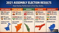 2021 Poll Numbers Explained: Seat Wins and Vote Shares in Five Key States
