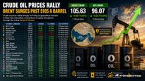 Crude Oil Rates Today: April 24, 2026: Brent Crude Crosses $105 Per Barrel- Check Latest Prices of WTI