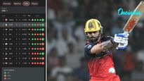 75 All Out! RCB Storm To 2nd Biggest Win Over DC, Jump To No. 2 In Points Table