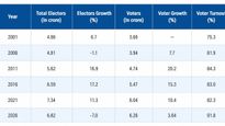 West Bengal Turnout Puzzle: 92% Voting, But Just 3.6% Rise In Actual Voters