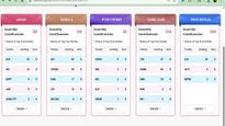 Election Results 2026: Early Trends Show BJP Lead in Assam, Congress Ahead in Kerala, TVK Surprises in TN