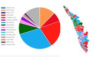 Kerala Results 2026: UDF Inches Towards Majority Mark with 38.5% Vote Share, But Who Will Be CM?