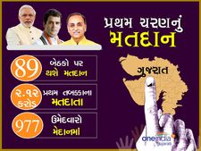 Facts :ગુજરાત ચૂંટણીના પ્રથમ ચરણની જાણવા જેવી વાતો 