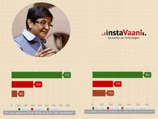 सर्वे: दिल्ली में 66% लोगों ने किरण और भाजपा पर जताया विश्वास 