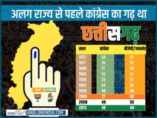 Infographics: कभी छत्तीसगढ़ था कांग्रेस के साथ