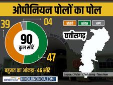 Infographics: ओपीनियन पोल्स के पोल में बीजेपी को छत्तीसगढ़ में लग सकता है झटका