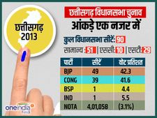 Infographics: एक नजर में छत्तीसगढ़ विधानसभा चुनाव 2018 के आंकड़ें