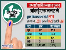 Infographics: मध्‍य प्रदेश-मिजोरम विधानसभा चुनाव 2018 का पूरा कार्यक्रम