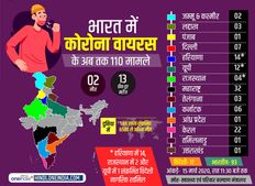 ग्राफिक्‍स में जानिए Coronavirus से जुड़ी हर जरूरी टिप्स