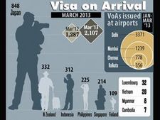 Visa on arrival extended to Blore, Goa, Hyderabad