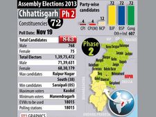 Chhattisgarh polls: 15 per cent voter turnout in initial hours