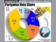 Bitter lesson for Congress & NCP: Sugar belt of Maharashtra turning saffron