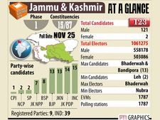 J&K election: Section 144 imposed in Doda town ahead of first phase of polling