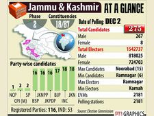 J&K poll: 18 seats to go to election tomorrow, 175 candidates in fray