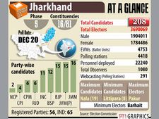 Jharkhand set to go to final poll phase tomorrow
