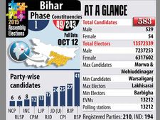 Bihar Assembly Elections 2015: Know all about 1st phase polls and candidates
