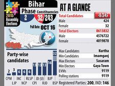 Bihar polls: 55% voter turnout recorded in 2nd phase; women outnumber men voters