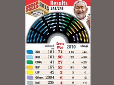 After Bihar debacle, BJP Parliamentary Board to meet today