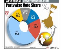 West Bengal polls 2016: Parties' vote-shares and comparison with 2011 & 2014 figures