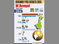 Bengal poll 2016 results: District-wise