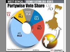 8 ministers, Madan Mitra among heavyweight losers in Bengal