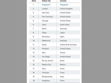 Bhubaneswar, the only Indian city among World's top global smart city ranking