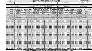 Punjab State New Year Bumper 2020 lottery result declared: Check winning numbers