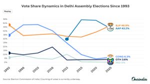 Vote Share Trends in Delhi: How Power Changed Hands Over Three Decades