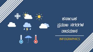 ಹವಾಮಾನ ವರದಿ: ರಾಜ್ಯದ ಹಲವೆಡೆ ಮುಂದುವರಿದ ಒಣ ಹವೆ 