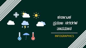 ರಾಜ್ಯದ ಹಲವೆಡೆ ಜೋರಾದ ಬಿಸಿಲು, ನಿಮ್ಮೂರಲ್ಲಿ ತಾಪಮಾನ? 