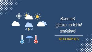 ಕಲ್ಯಾಣ ಕರ್ನಾಟಕದಲ್ಲಿ ಸುಡು ಬಿಸಿಲಿನ ತಾಪಮಾನ, ಎಲ್ಲೆಲ್ಲಿ ಎಷ್ಟು? 