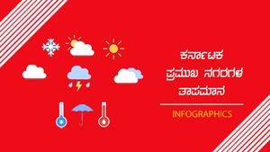 ಹವಾಮಾನ ವರದಿ: ರಾಜ್ಯದ ಯಾವ ಜಿಲ್ಲೆಯಲ್ಲಿ ತಾಪಮಾನ ಎಷ್ಟಿದೆ? 