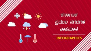 ರಾಜ್ಯದೆಲ್ಲೆಡೆ ಒಣ ಹವೆ, ಯಾವ ಊರಲ್ಲಿ ಎಷ್ಟಿದೆ ತಾಪಮಾನ? 