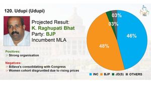Udupi Survey: ಬಿಜೆಪಿಗೆ ಬಹುಮತ, ಗೆಲುವಿನ ಸಮೀಪದಲ್ಲೇ ಕಾಂಗ್ರೆಸ್‌ಗೆ ಸೋಲು