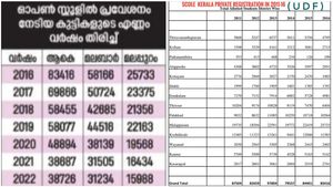 യുഡിഎഫ് കാലത്ത് പ്ലസ്ടു പ്രൈവറ്റ് രജിസ്‌ട്രേഷന്‍ കൂടുന്നു; എന്താ ഗുട്ടന്‍സ്? കണക്കുമായി കെടി ജലീല്‍