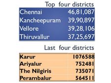 சென்னை மக்கள் தொகை 46.8 லட்சம்!: மக்கள் தொகையில் டாப்-4 மாவட்டங்கள் காஞ்சி, வேலூர், திருவள்ளூர்