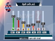 மதுரை மத்தியில் தோல்வி அடைகிறார் பிடிஆர் மகன் தியாகராஜன் - நியூஸ் 7 கருத்துக் கணிப்பு 