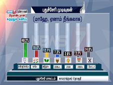  புதுவை முன்னாள் முதல்வர் வைத்திலிங்கம் தோல்வி அடைவார் - நியூஸ் 7 கருத்துக்கணிப்பு