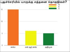 புதுச்சேரியில் யாருக்கு எத்தனை தொகுதிகள்? நக்கீரன் சர்வே முழு விவரம்