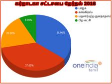 கர்நாடகாவில் பாஜக, காங். இடையே 2 சதவீத வாக்குகள் மட்டுமே வித்தியாசம்... ஏபிபி சர்வே முடிவு! 